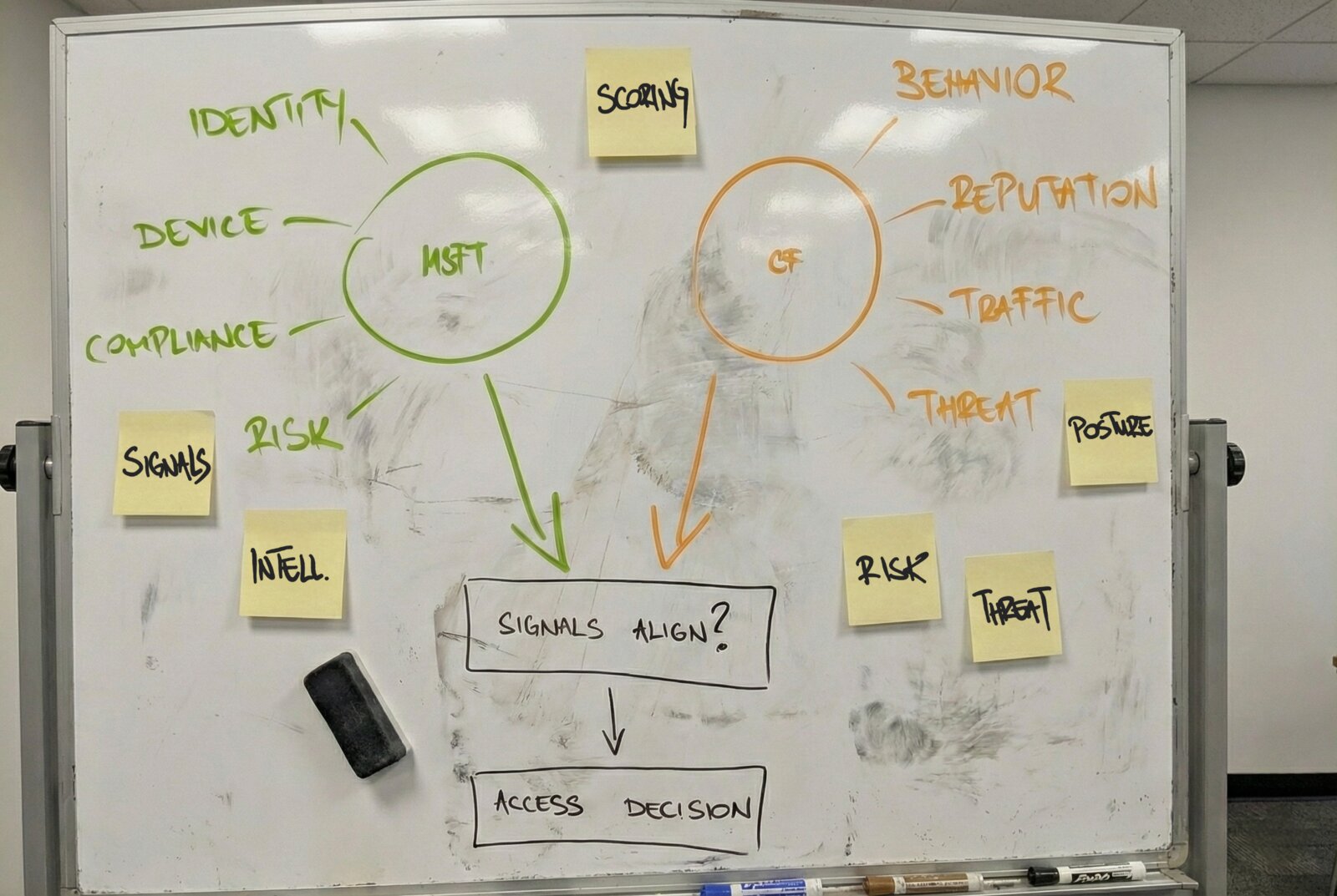 Consensus architecture - Microsoft and Cloudflare signals align to make access decisions